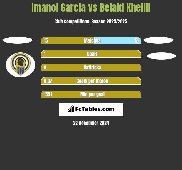 Imanol Garcia vs Belaid Khellil h2h player stats