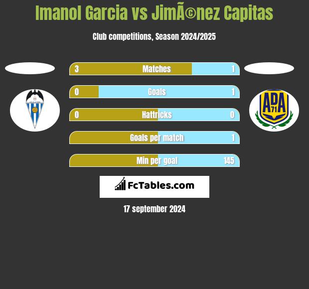 Imanol Garcia vs JimÃ©nez Capitas h2h player stats