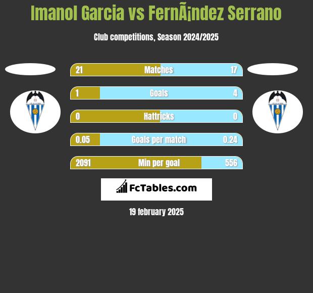 Imanol Garcia vs FernÃ¡ndez Serrano h2h player stats