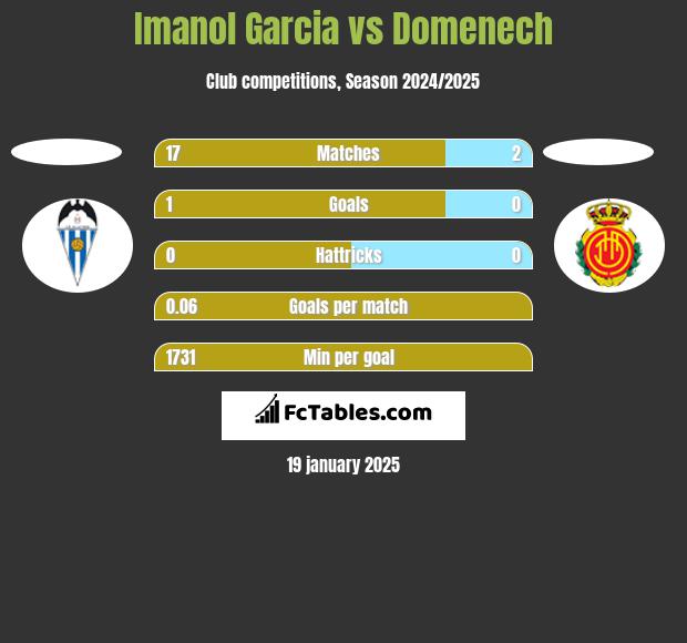 Imanol Garcia vs Domenech h2h player stats