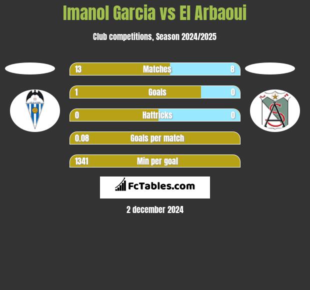 Imanol Garcia vs El Arbaoui h2h player stats