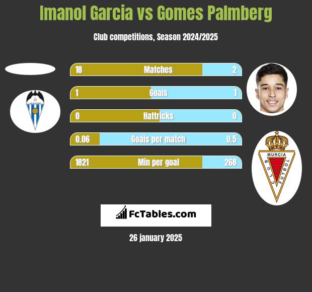 Imanol Garcia vs Gomes Palmberg h2h player stats