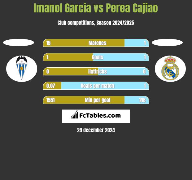 Imanol Garcia vs Perea Cajiao h2h player stats