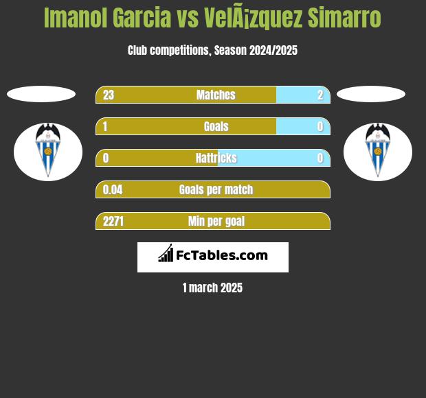 Imanol Garcia vs VelÃ¡zquez Simarro h2h player stats