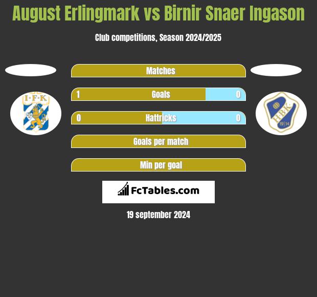 August Erlingmark vs Birnir Snaer Ingason h2h player stats