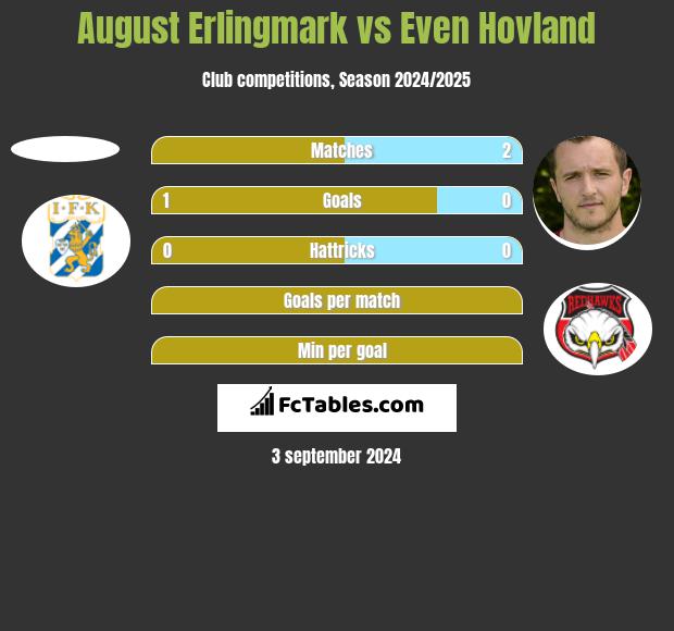 August Erlingmark vs Even Hovland h2h player stats