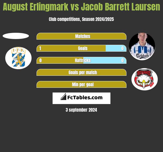 August Erlingmark vs Jacob Barrett Laursen h2h player stats