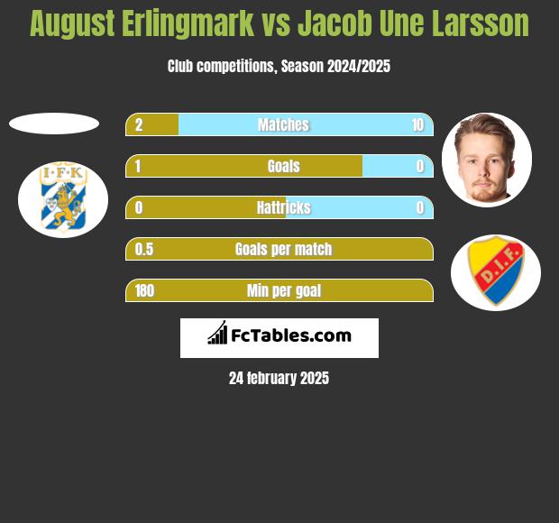 August Erlingmark vs Jacob Une Larsson h2h player stats