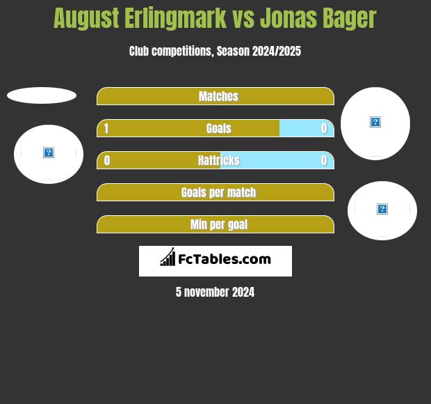 August Erlingmark vs Jonas Bager h2h player stats