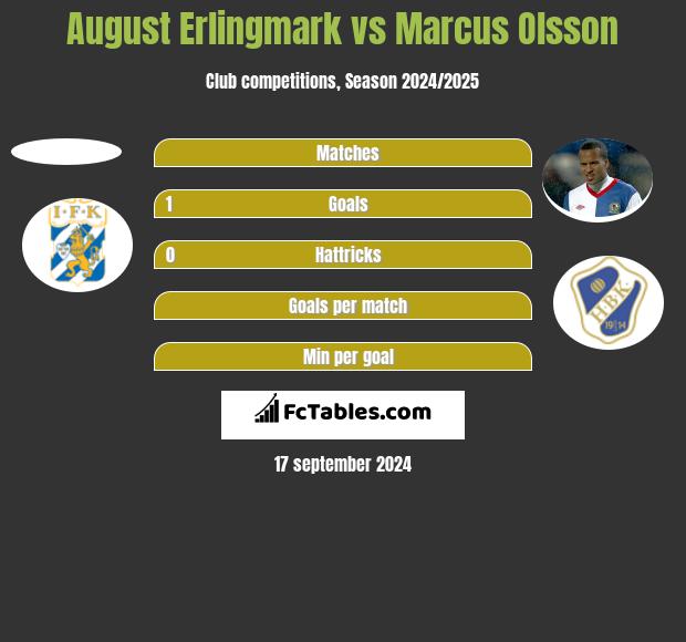 August Erlingmark vs Marcus Olsson h2h player stats