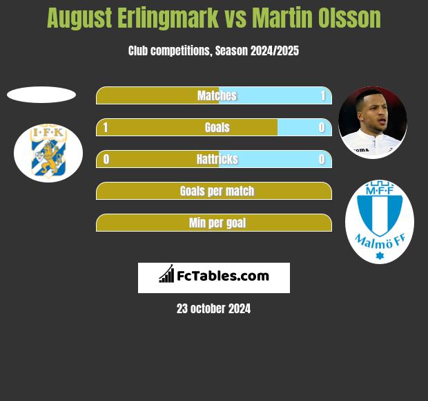 August Erlingmark vs Martin Olsson h2h player stats