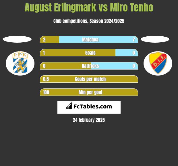 August Erlingmark vs Miro Tenho h2h player stats