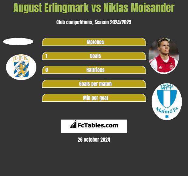 August Erlingmark vs Niklas Moisander h2h player stats