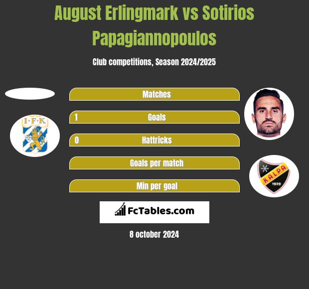 August Erlingmark vs Sotirios Papagiannopoulos h2h player stats