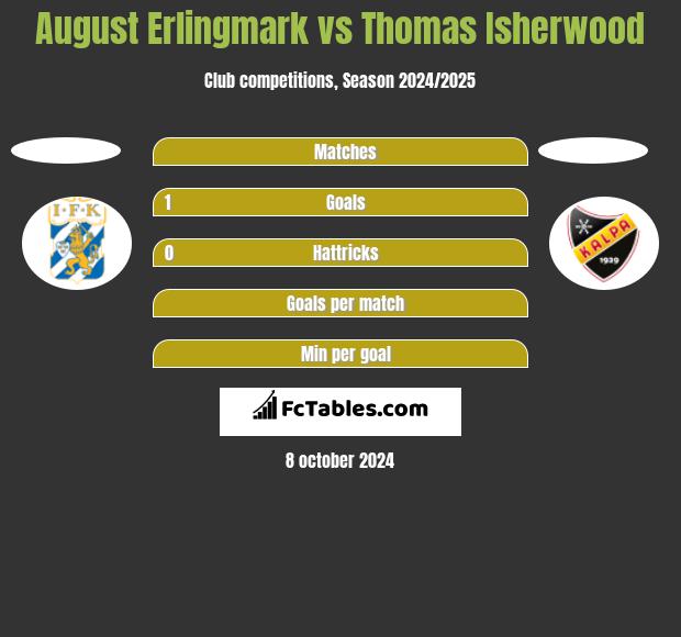 August Erlingmark vs Thomas Isherwood h2h player stats