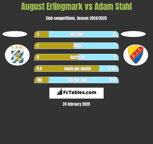 August Erlingmark vs Adam Stahl h2h player stats