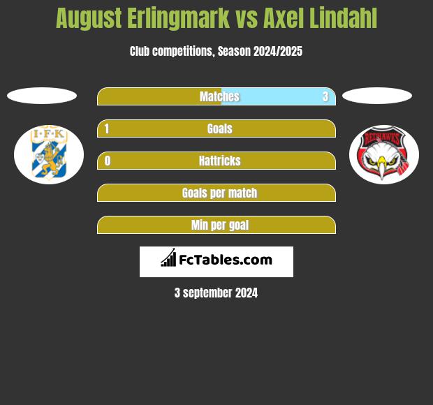 August Erlingmark vs Axel Lindahl h2h player stats