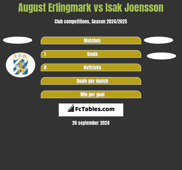 August Erlingmark vs Isak Joensson h2h player stats