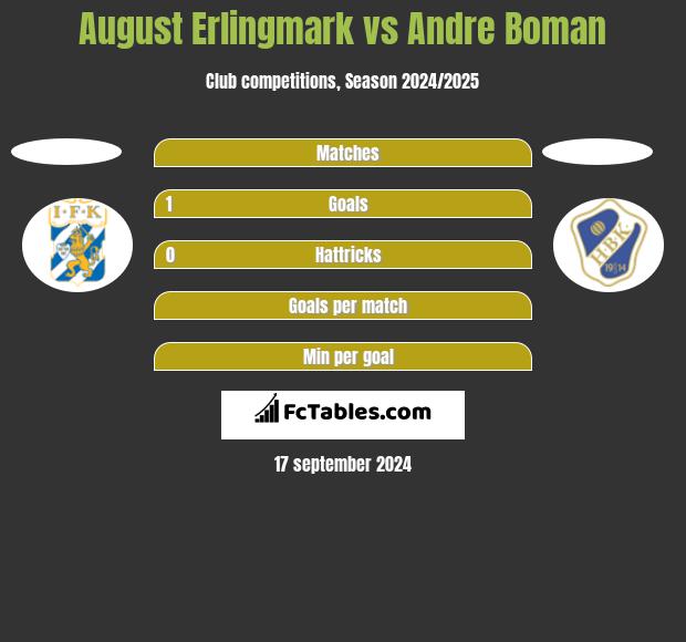 August Erlingmark vs Andre Boman h2h player stats