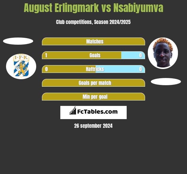 August Erlingmark vs Nsabiyumva h2h player stats