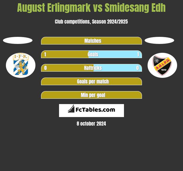 August Erlingmark vs Smidesang Edh h2h player stats