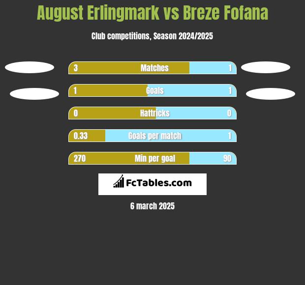 August Erlingmark vs Breze Fofana h2h player stats