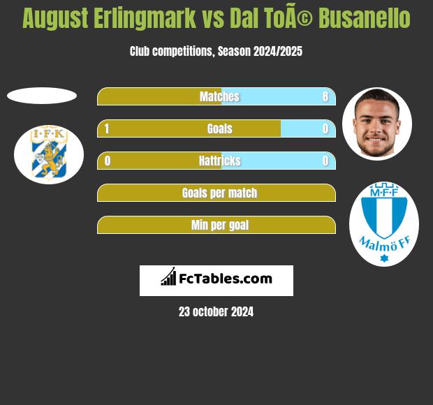 August Erlingmark vs Dal ToÃ© Busanello h2h player stats