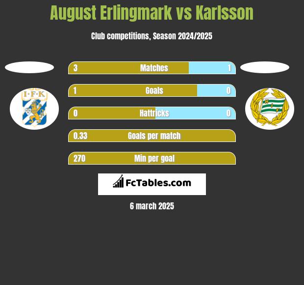 August Erlingmark vs Karlsson h2h player stats