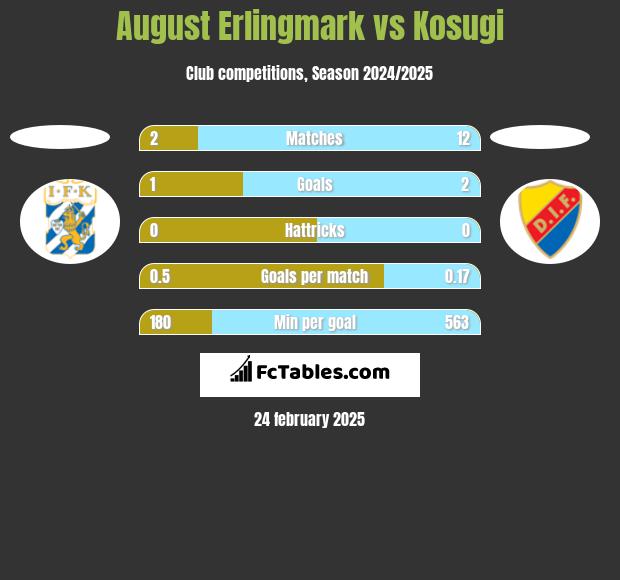 August Erlingmark vs Kosugi h2h player stats