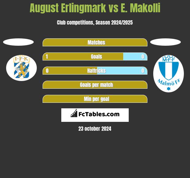 August Erlingmark vs E. Makolli h2h player stats