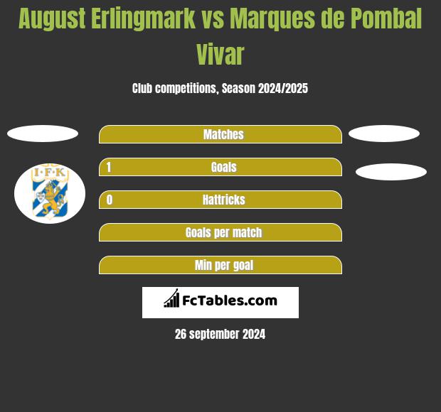 August Erlingmark vs Marques de Pombal Vivar h2h player stats