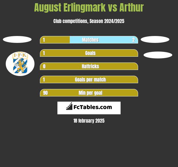 August Erlingmark vs Arthur h2h player stats