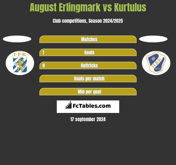 August Erlingmark vs Kurtulus h2h player stats