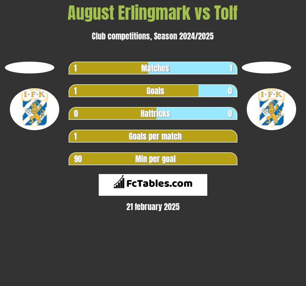 August Erlingmark vs Tolf h2h player stats