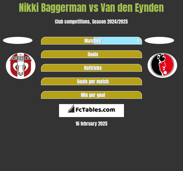 Nikki Baggerman vs Van den Eynden h2h player stats