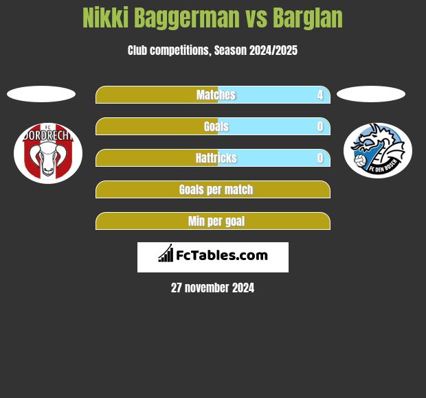 Nikki Baggerman vs Barglan h2h player stats