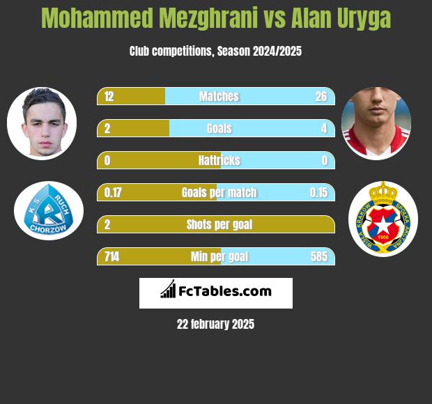 Mohammed Mezghrani vs Alan Uryga h2h player stats