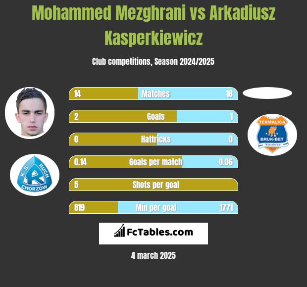 Mohammed Mezghrani vs Arkadiusz Kasperkiewicz h2h player stats