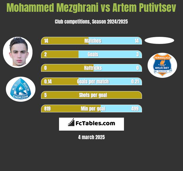 Mohammed Mezghrani vs Artem Putivtsev h2h player stats