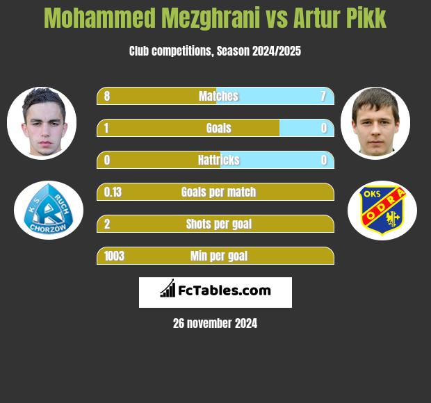 Mohammed Mezghrani vs Artur Pikk h2h player stats