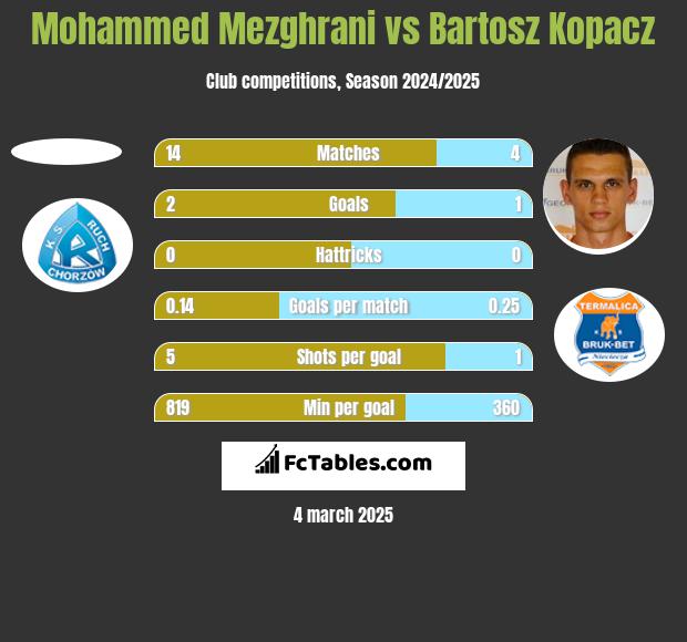 Mohammed Mezghrani vs Bartosz Kopacz h2h player stats