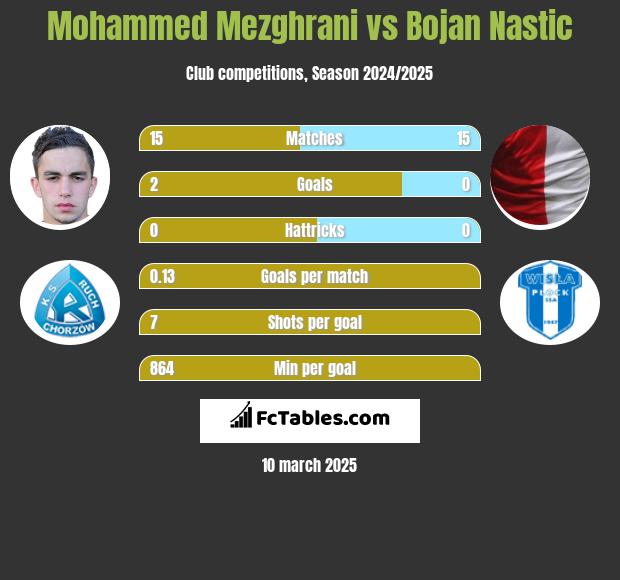 Mohammed Mezghrani vs Bojan Nastic h2h player stats