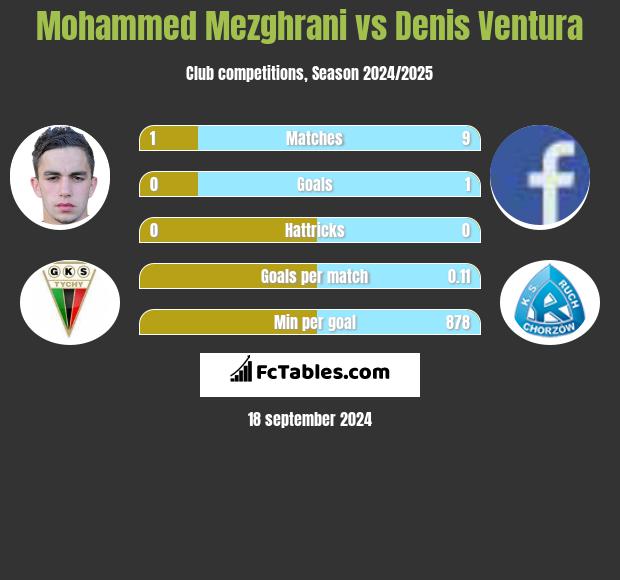 Mohammed Mezghrani vs Denis Ventura h2h player stats