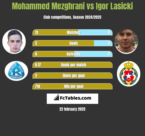 Mohammed Mezghrani vs Igor Łasicki h2h player stats