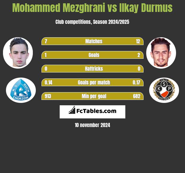 Mohammed Mezghrani vs Ilkay Durmus h2h player stats