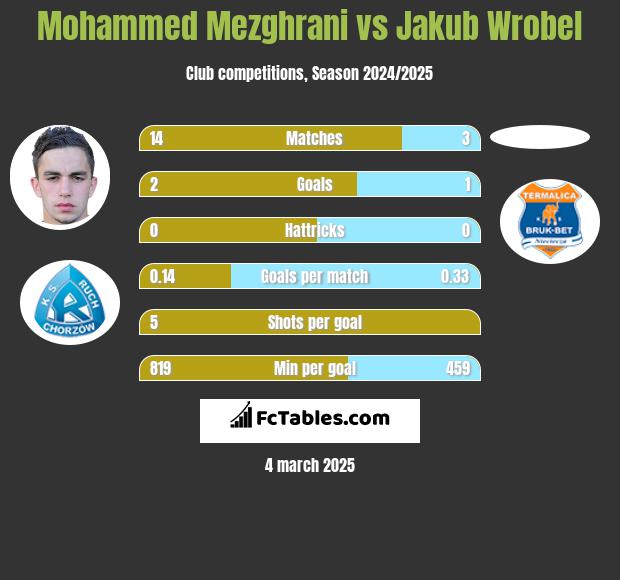 Mohammed Mezghrani vs Jakub Wróbel h2h player stats