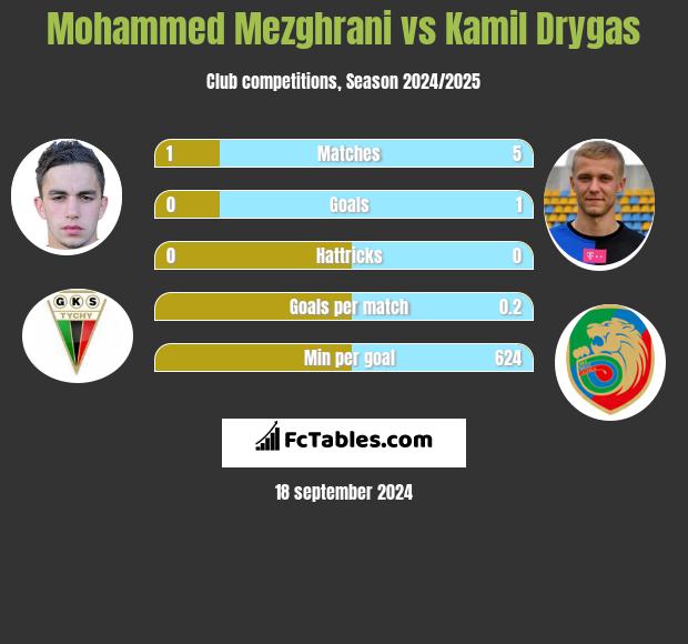 Mohammed Mezghrani vs Kamil Drygas h2h player stats