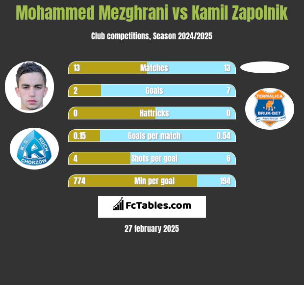 Mohammed Mezghrani vs Kamil Zapolnik h2h player stats