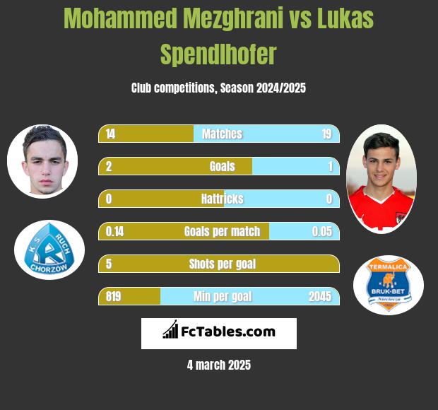 Mohammed Mezghrani vs Lukas Spendlhofer h2h player stats