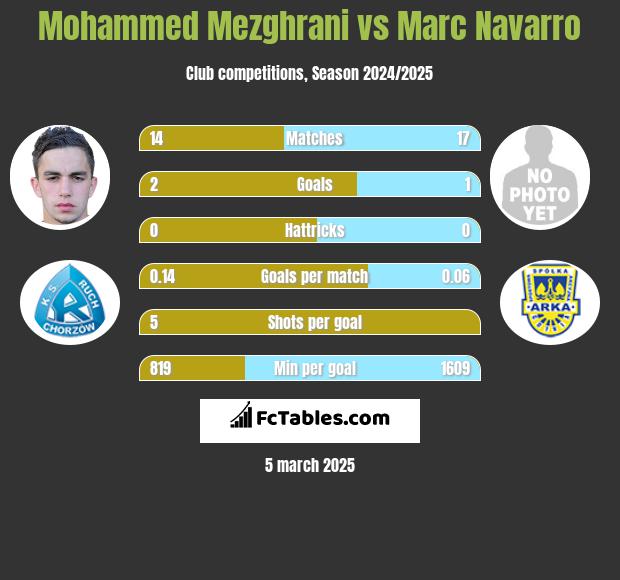 Mohammed Mezghrani vs Marc Navarro h2h player stats